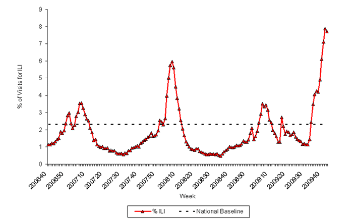 Graph of U.S. patient visits reported for Influenza-like Illness (ILI) for week ending October 31, 2009.