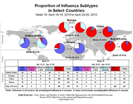 This picture depicts a map of the world that shows the co-circulation of 2009 H1N1 flu and seasonal influenza viruses. The United States, Europe, China, Republic of Korea, and Ghana are depicted. There is a pie chart for each that shows the proportion of laboratory-confirmed influenza cases that have tested positive for either 2009 H1N1 flu or other influenza subtypes. The majority of laboratory-confirmed influenza cases reported in Ghana in weeks 15 and 16 were 2009 H1N1 flu.
