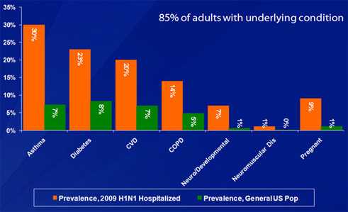 This slide shows the frequency of underlying conditions in adults who were hospitalized with 2009 H1N1, using EIP data from April 15, 2009 to February 16, 2010