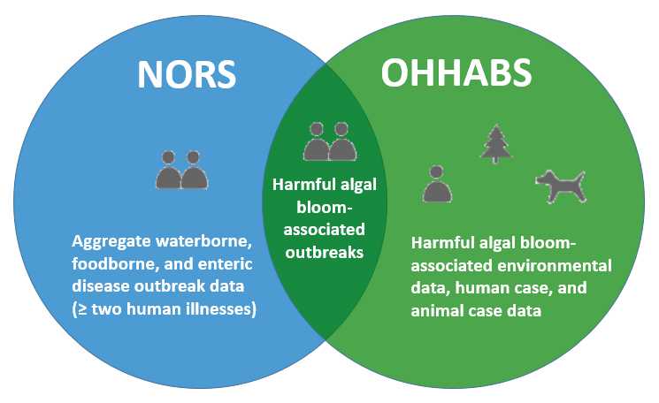 comparison circle between NORS and OHHABS. 
