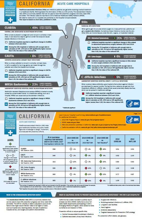 California infographic showing hai progress