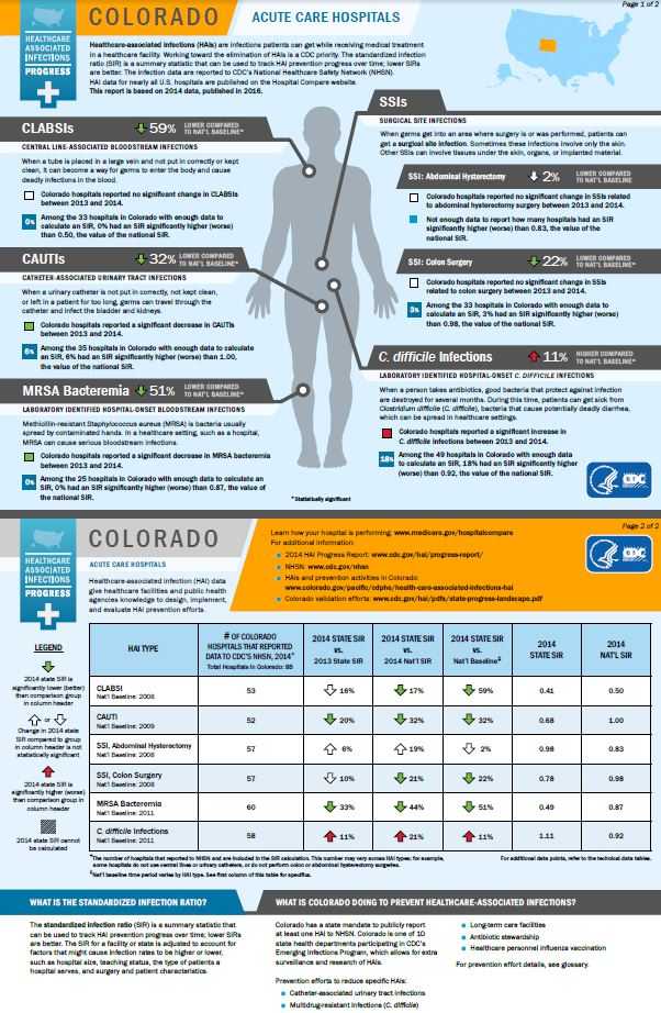 Colorado infographic showing hai progress