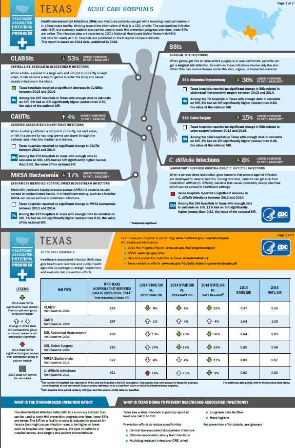 Texas infographic showing hai progress