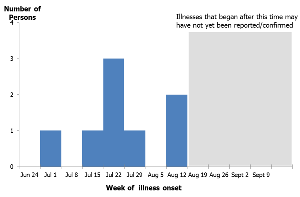 September 6, 2012: Park visitors infected with Hantavirus Infection in 2012, by week of illness onset