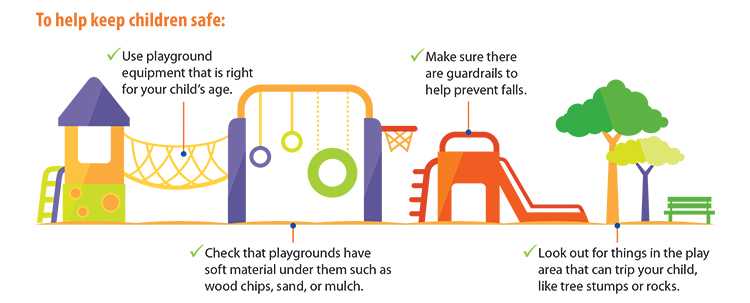 	To help keep children safe: Use playground equipment that is right for your childs age. Check that playgrounds have soft material under them such as wood chips, sand, or mulch. Make sure there are guardrails to help prevent falls. Look out for things in the play area that can trip your child, like tree stumps or rocks.