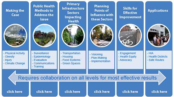 graphic showing 6 topic areas - Understanding the Connections between Public Health and Built Environment