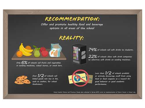 Healthy Foods and Beverages in School Recommendation and Reality Infographic
