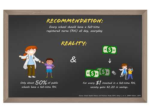 Managing Chronic Conditions in Schools Recommendation and Reality Infographic