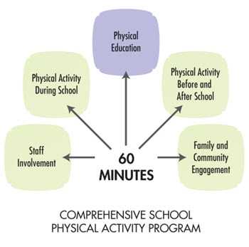 Comprehensive School Physical Activity Program (CSPAP) 60 Minutes diagram