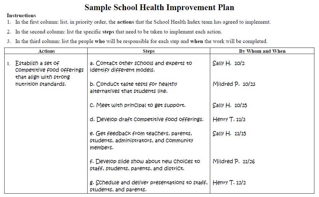 Sample School Health Improvement Plan showing an example priority action, steps for that action, who will do it and by what date