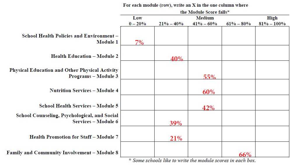 Overall Score Card showing percentage scores for all seven modules