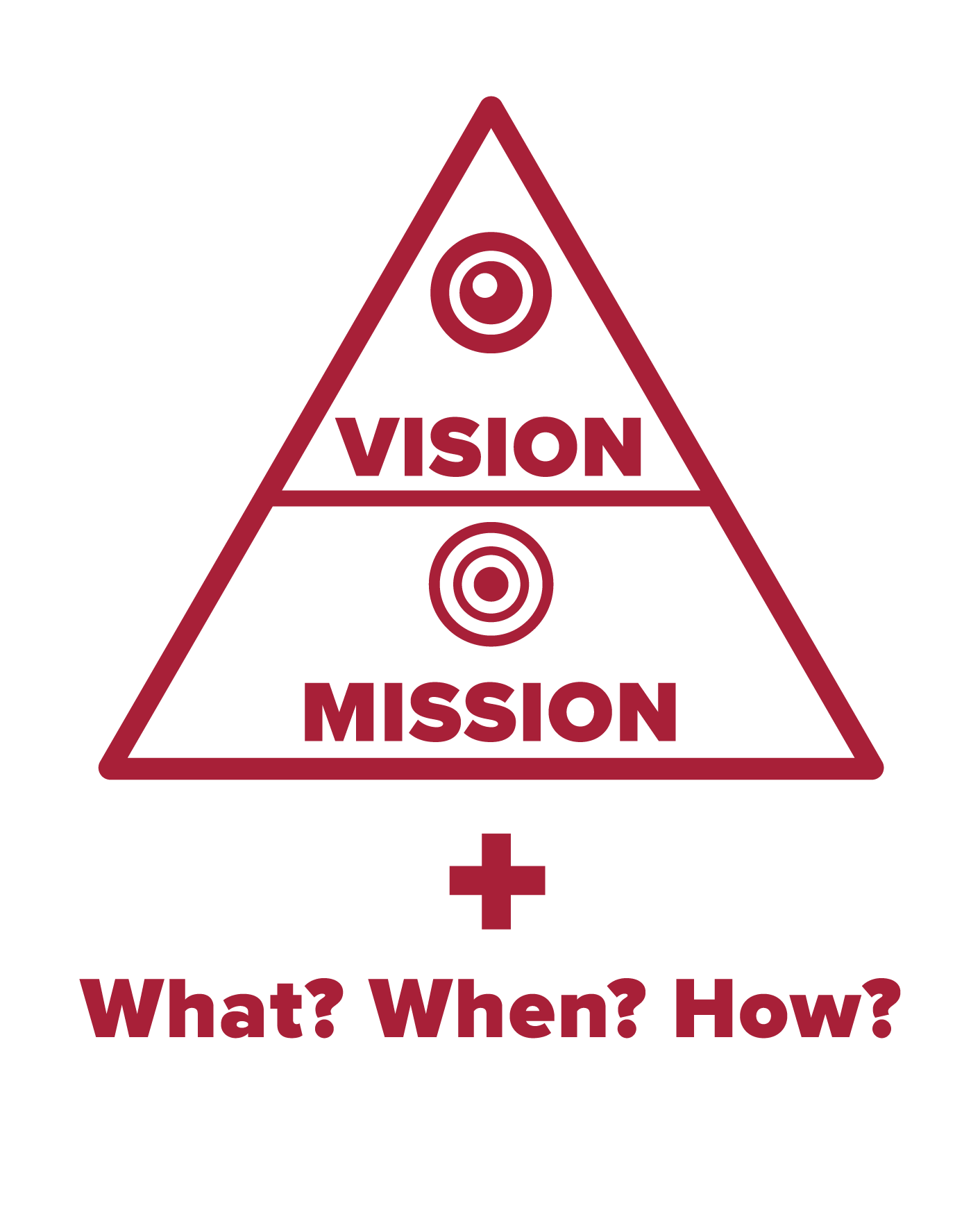 Image of Evaluation Strategy using the Vision/Mission Pyramid