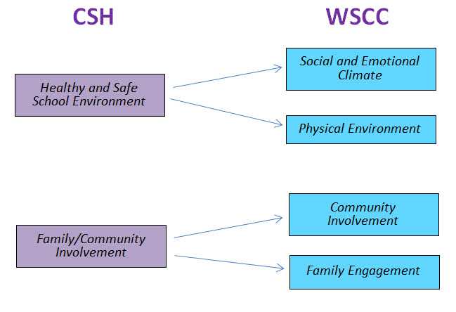 CSH and WSCC comparison; CSH: Healthy and Safe School Environment (arrows point to) WSCC: Social and Emotional Climate; and Physical Environment. CSH: Family/Community Involvement (arrows point to) WSCC: Community Involvement; and Family Engagement