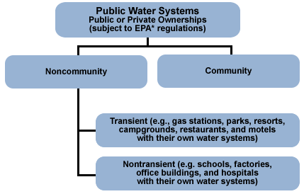 	Public Water Systems illustration (content described in text below)