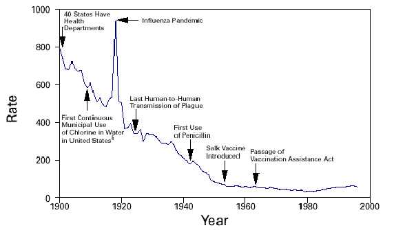 	Graph showing the death rate for infectious diseases, per 100,000 population - United States, 1900-1996. In 1900, the death rate was 800 per 1000 people and 40 states have health departments. Around 1915, the first continuous use of chlorine in water in the United States Occurred, and in 1917 the Spanish Influenza pandemic struck the world. In the early 1920s, the last human-to-human transmission of plague occurred. After 1940, penicillin was first administered. In the 1950s, the Salk vaccine was first given. In the 1960s, Congress passed the Vaccination Assistance Act.