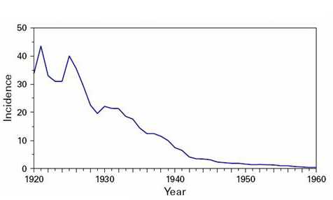 Incidence of Typhoid Fever, 1920-1960.  With the implementation of disinfection methods of drinking water, there has been a drastic decline in cases of typhoid fever in the United States. In 1920, the incidence of typhoid fever in the U.S. was 33.8 per 100,000 population, which was a decrease from approximately 100 per 100,000 population in 1900. In 1930, the incidence was less than 20 per 100,000 population; in 1940, it was less than 8 per 100,000; and by 1960 the incidence of typhoid fever in the U.S. was less than 1 per 100,000.
