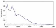 Chart: Incidence of Typhoid Fever, 1920-1960; plotted line decreases left to right, indicating decrease in incidence.