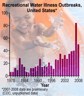 Recreational Water Illness Outbreaks, 1978-2008, United States