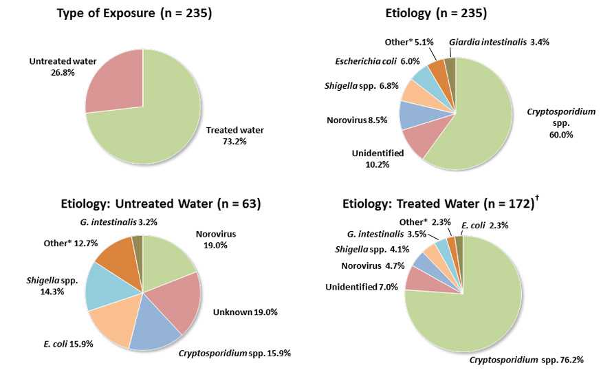 	Pie charts showing recreational water-associated outbreaks of acute gastrointestinal illness by type of exposure and etiology from 2001-2010