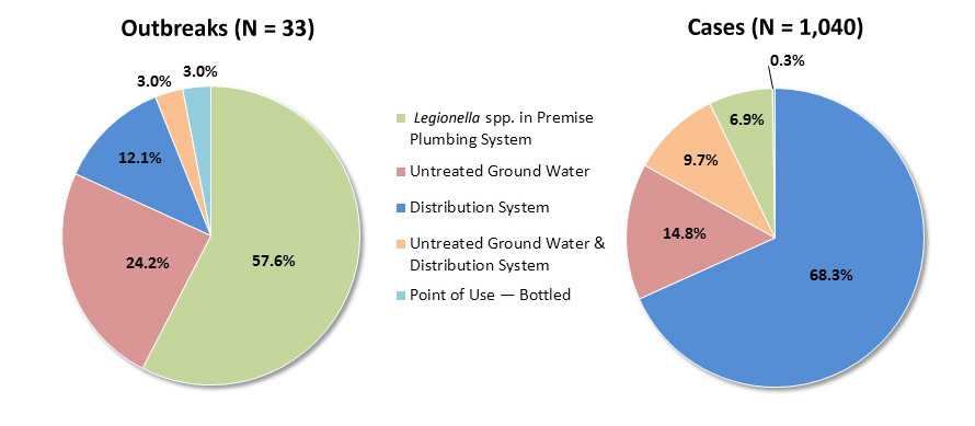 	Pie chart showing deficiencies assigned to drinking water outbreaks from 2009-2010