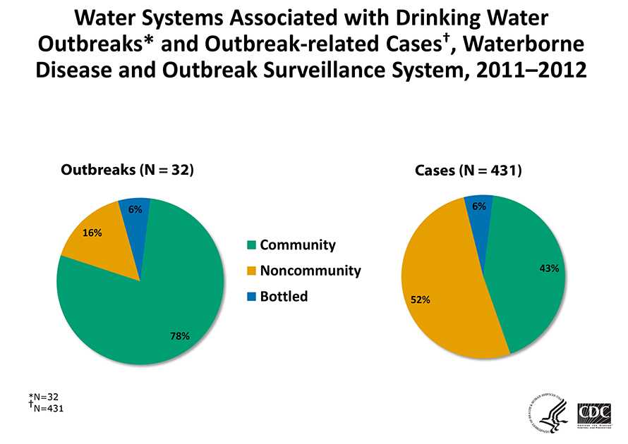 	Graphs showing water systems associated with drinking water outbreaks and outbreak-related cases in 2011-2012