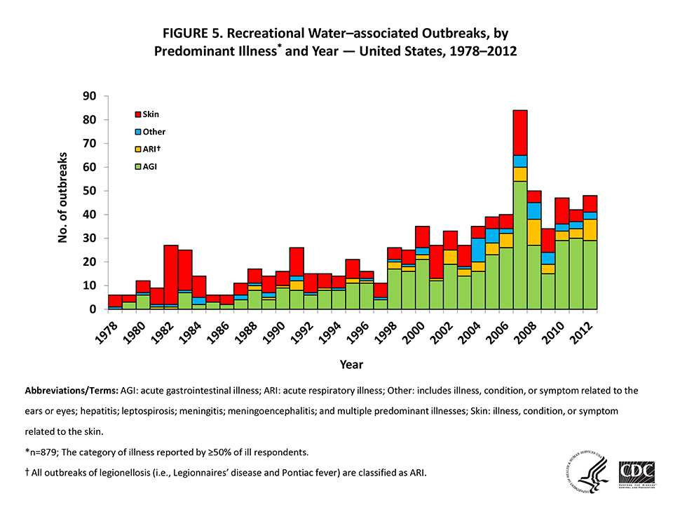 	Graph showing recreational water-associated outbreaks from 1987-2012