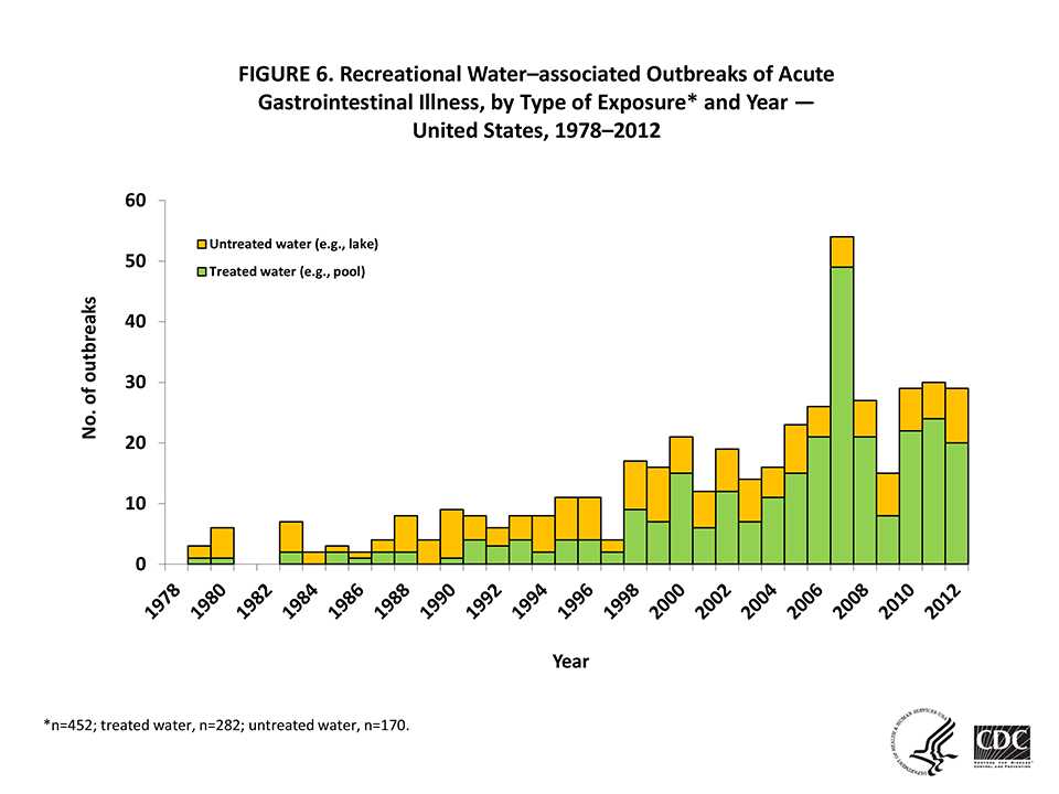	Graph showing recreational water-associated outbreaks of acute gastrointestinal illness from 1987-2012