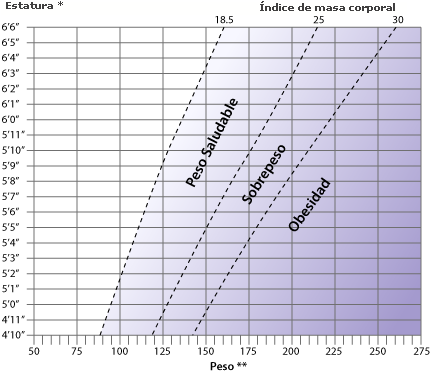 Tabla del indice de masa corporal
