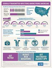 Sexually Transmitted Infections Among Young Americans infographic.