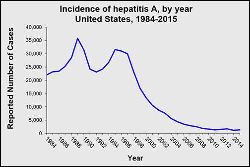 Incidence of Hepatitis A, by year United States