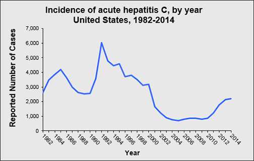 Incidence of acute Hepatitis C, by year United States, 2002-2011