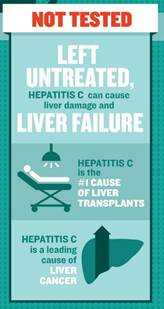 Not tested. Left untreated, Hepatitis C can cause liver damage and liver failure. Hepatitis C is the #1 cause of liver transplants. Hepatitis C is a leading cause of liver cancer.