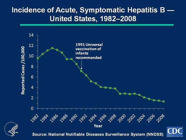 Slide 1b Hepatitis B vaccine was licensed in 1981 and in 1991 a comprehensive strategy by the Advisory Committee on Immunization Practices (ACIP) was recommended for the elimination of hepatitis B virus transmission in the United States. In 2008, a total of 4,033 acute, symptomatic cases of hepatitis B were reported nationwide. The 2008 national incidence rate of 1.3 cases per 100,000 population was the lowest ever recorded.