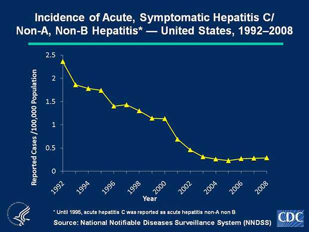 Slide 1c No hepatitis C vaccine exists. In 2008, a total of 878 acute, symptomatic cases of hepatitis C/Non-A, Non-B hepatitis were reported nationwide. The overall incidence rate for hepatitis C/Non-A, Non-B hepatitis virus remained stable at 0.3 cases per 100,000 population.