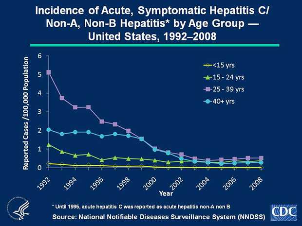 Slide 2c Since 2003, acute, symptomatic hepatitis C/Non-A, Non-B hepatitis rates have plateaued within all age groups. In 2008, rates increased slightly among persons aged 15-24 years (0.4 cases per 100,000 population) and were highest for persons aged 25-39 years (0.5 cases per 100,000 population). Few cases were reported among persons aged < 15 years.