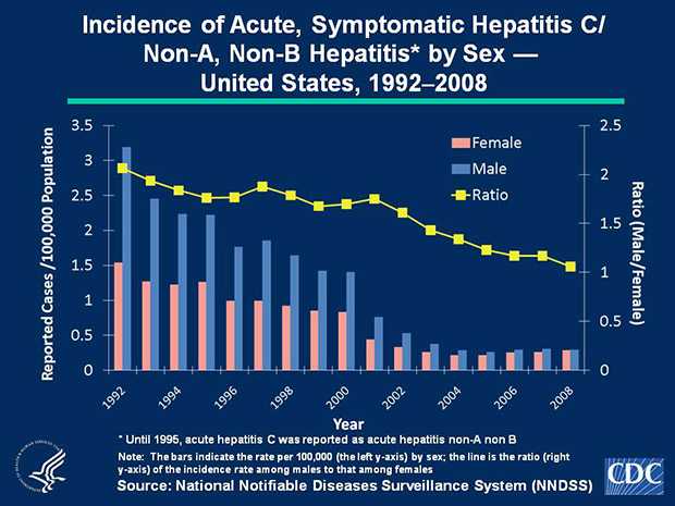 Slide 3c Historically, rates of acute, symptomatic hepatitis C/Non-A, Non-B hepatitis have been higher among males than females. Since 2002, the male-to-female ratio of rates has declined and was nearly 1 in 2008. In 2008, incidence among males and females was 0.3 cases per 100,000 population.