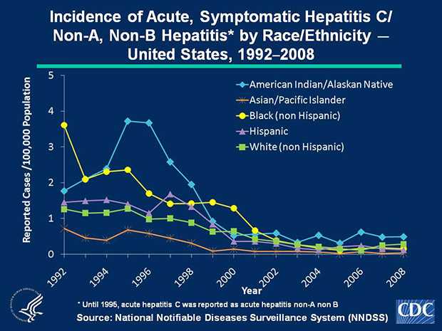 Slide 4c In 2008, acute, symptomatic hepatitis C/Non-A, Non-B hepatitis rates were highest among American Indian/Alaskan Natives (0.5 cases per 100,000 population) and lowest among Asian/Pacific Islanders (0.04 cases per 100,000 population).