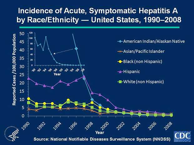Slide 5a Historically, acute, symptomatic hepatitis A rates have differed by race; the highest rates occurred among American Indian/Alaska Natives (AI/ANs), and the lowest rates among Asian/Pacific Islanders (APIs). However, rates among AI/ANs, which were >60 cases per 100,000 population before 1996, have decreased dramatically; during 2003-2008, rates among AI/ANs were lower than or similar to other races. In 2008, the rate for AI/ANs was 0.6 cases per 100,000 population. Historically, acute, symptomatic hepatitis A rates also have differed by ethnicity; rates among Hispanics were consistently higher compared to non-Hispanics. In 2008, the rate for Hispanics was 1.0 cases per 100,000 population, the lowest rate ever recorded.