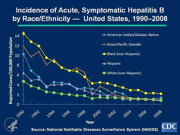 Slide 5b Historically, acute, symptomatic hepatitis B rates have differed by race; the highest rates occurred among non-Hispanic blacks and Asian/Pacific Islanders (APIs). In 2008, the rate of acute, symptomatic hepatitis B was highest for non-Hispanic blacks (2.2 cases per 100,000 population). The downward trend among APIs continued, and the rate for this population in 2008 (0.7 cases per 100,000 population) was similar to that for Hispanics (0.8 cases per 100,000 population) and non-Hispanic whites (0.9 cases per 100,000 population).