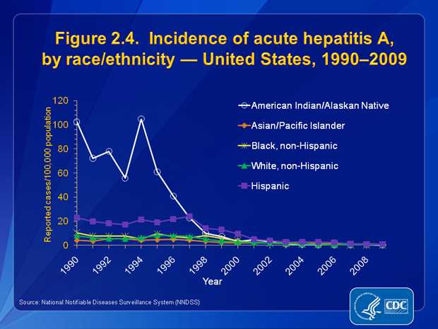 Figure 2.4. From 1990 through 1996, rates of acute hepatitis A were highest among AI/ANs (>50 cases per 100,000 population); the lowest rate occurred among APIs (<6 cases per 100,000). During 2003–2008, rates among AI/ANs were lower than or similar to those among persons in other races. The 2009 rate of hepatitis A among AI/ANs was the lowest ever recorded (0.3 per 100,000 population). From 1990 through 2009, rates among Hispanics were higher than those among all other racial/ethnic populations. However, in 2009, the rate of hepatitis A among Hispanics was 0.8 cases per 100,000 population, the lowest rate ever recorded for this group.