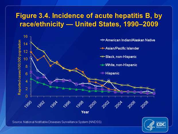 Figure 3.4. From 1990 through 2009, rates for acute hepatitis B decreased for all race/ethnicity groups, except AI/ANs. During 1993–2003, AI/ANs experienced small spikes in rates that stabilized and closely matched rates of other racial/ethnic populations beginning in 2004. The incidence rate of acute hepatitis B was <4.25 cases per 100,000 population for all race/ethnic populations from 2002 through 2009. In 2009, the rate of acute hepatitis B was lowest for APIs and Hispanics (0.67 cases per 100,000 population for each group) and highest for non-Hispanic blacks (1.68 cases per 100,000 population).