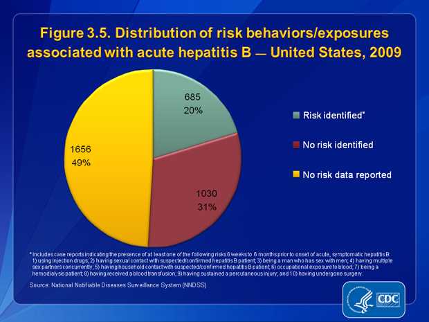 Figure 3.5. Of the 3,371 case reports of acute hepatitis B received by CDC during 2009, a total of 1,656 (49%) did not include a response (i.e., a “yes” or “no” response to any of the questions about risk behaviors and exposures) to enable assessment of risk behaviors or exposures. Of the 1,715 case reports that had complete information, 60.1% (n=1,030) indicated no risk behaviors/exposures for hepatitis B, and 39.9% (n=685) indicated at least one risk behavior/exposure for hepatitis B during the 6 weeks to 6 months prior to illness onset.