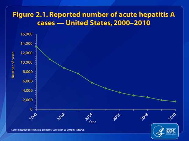 Figure 2.1. The number of reported cases of acute hepatitis A declined by approximately 88%, from 13,397 in 2000 to 1,670 in 2010.