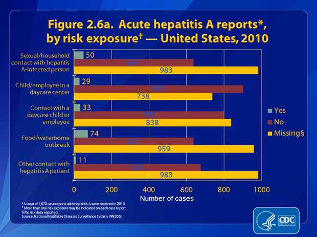 Figure 2.6a. Patients were asked about engagement in selected risk behaviors and exposures during the incubation period, 2–6 weeks prior to onset of symptoms. Of the 687 case reports that contained information about contact, 7.3% (n=50) involved persons who had sexual or household contact with a person confirmed or suspected of having hepatitis A. Of the 932 case reports that included information about employment or attendance at a nursery, day-care center, or preschool, 3.1% (n=29) involved persons who worked at or attended a nursery, day-care center, or preschool. Of the 832 case reports that included information about household contact with an employee of or a child attending a nursery, day-care center, or preschool, 4.0% (n=33) indicated such contact. Of the 711 case reports that had information about linkage to an outbreak, 10.4% (n=74) indicated exposure that may have been linked to a common-source foodborne or waterborne outbreak. Of the 687 case reports that included information about additional contact (i.e., other than household or sexual contact) with someone confirmed or suspected of having hepatitis A, 1.6% (n=11) of persons reported such contact.