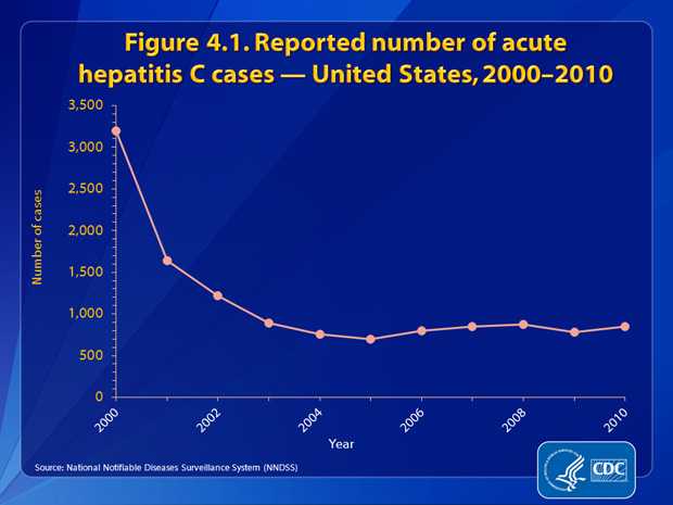 Figure 4.1. The number of reported cases of acute hepatitis C declined rapidly until 2002 and has remained stable for the past 8 years. There were 850 cases in 2010.
