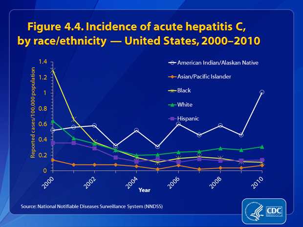 Figure 4.4. Rates for acute hepatitis C decreased for all racial/ethnic populations through 2003. During 2002–2010, the incidence rate of acute hepatitis C remained below 0.5 cases per 100,000 for all racial/ethnic populations except AI/ANs. In 2010 the rate for hepatitis C was lowest among APIs (0.04 case per 100,000 population) and highest among AI/ANs (0.46 case per 100,000 population).