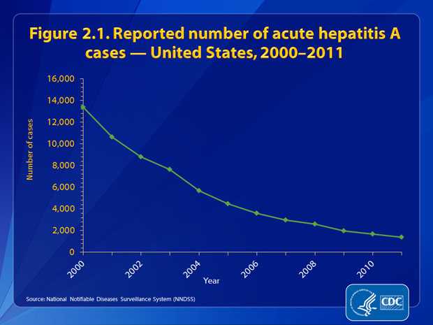 Figure 2.1. The number of reported cases of acute hepatitis A declined by 90%, from 13,397 in 2000 to 1,398 in 2011.