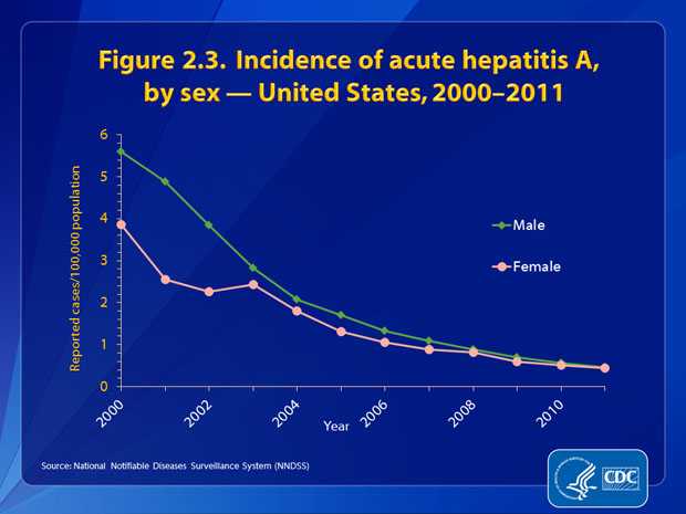 Figure 2.3. Through 2007, rates of acute hepatitis A were higher among males than females. Since 2003, the rate of acute hepatitis A among males has decreased to become similar to that in females. In 2011, the incidence rate among males (0.5 cases per 100,000 population) was similar to that among females (0.4 cases per 100,000 population).