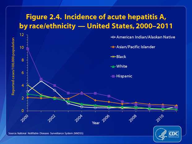 Figure 2.4. Through 2007, rates among Hispanics were generally higher than those of other racial/ethnic populations. However, in 2011, the rate of hepatitis A among Hispanics was 0.53 cases per 100,000 population, the lowest rate recorded for this group. Although rates of acute hepatitis A among Asian/Pacific Islanders have continued to decline, this group has had the highest rate for the past 4 years and a rate of 0.84 per 100,000 population in 2011. During the past 10 years, there has been little difference between the rates of acute hepatitis A among white non-Hispanics and black non-Hispanics. The 2011 rates for these groups were 0.29 and 0.27 cases per 100,000 population, respectively.