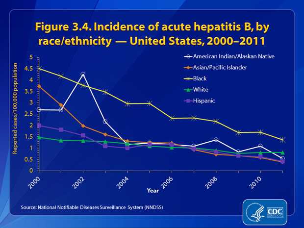 Figure 3.4. The incidence rate of acute hepatitis B was < 1.5 cases per 100,000 population for all race/ethnic populations except Black non-Hispanics from 2007 through 2011. In 2011, the rate of acute hepatitis B was lowest for Asian/Pacific Islanders and Hispanics (0.4 cases per 100,000 population for each group) and highest for Black non-Hispanics (1.4 cases per 100,000 population).
